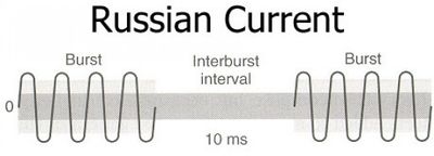 400px-Russian-current-waveform-used-in-stimulation-therapy.jpg