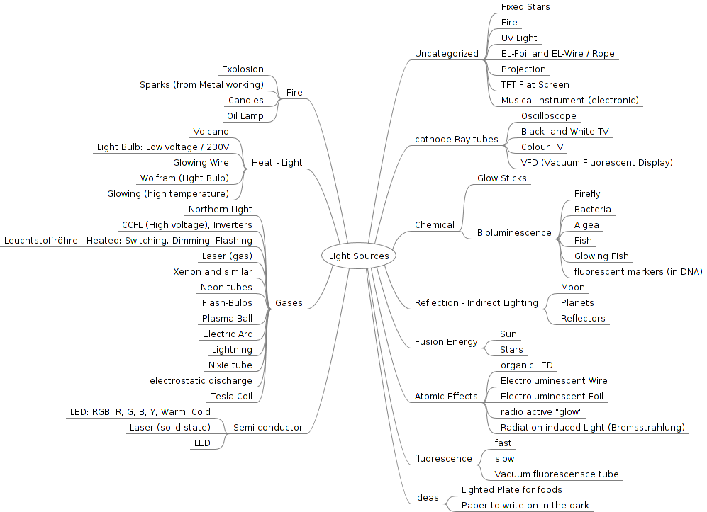 Eclectric Lightsources Brainstorminng.png