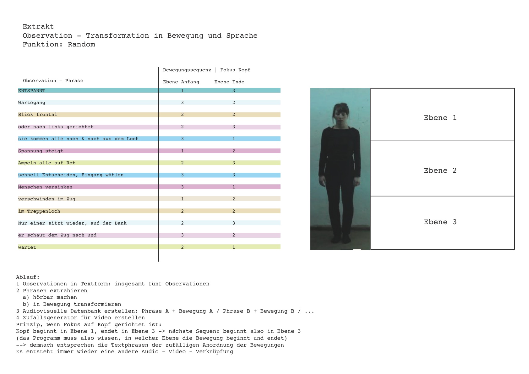 Prinzip: Computer generiert Choreographie