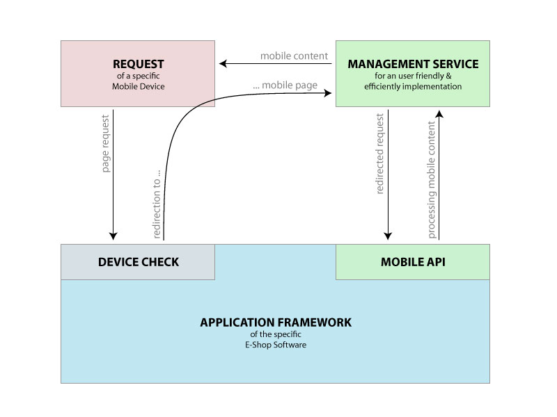 File:Process-of-a-mobile-request.jpg