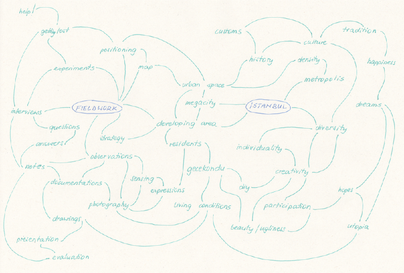 Evathin mindmap istanbul.png