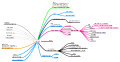 Mind-Map Struktur
