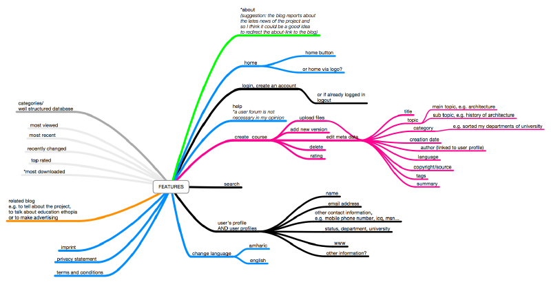 File:Fti-oer-mindmap-structure03.png