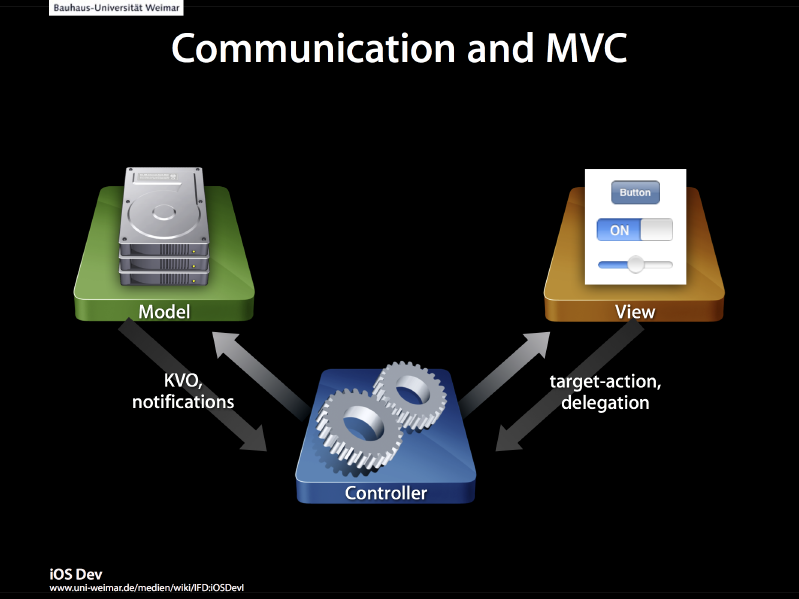 File:IOSDevI 2012 MVCPatterns.png