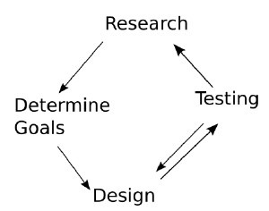 iterative design process