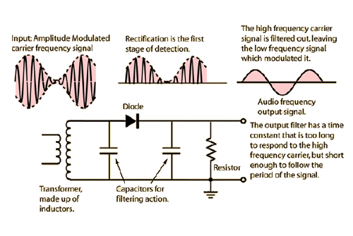 A Radio Signal Receiver