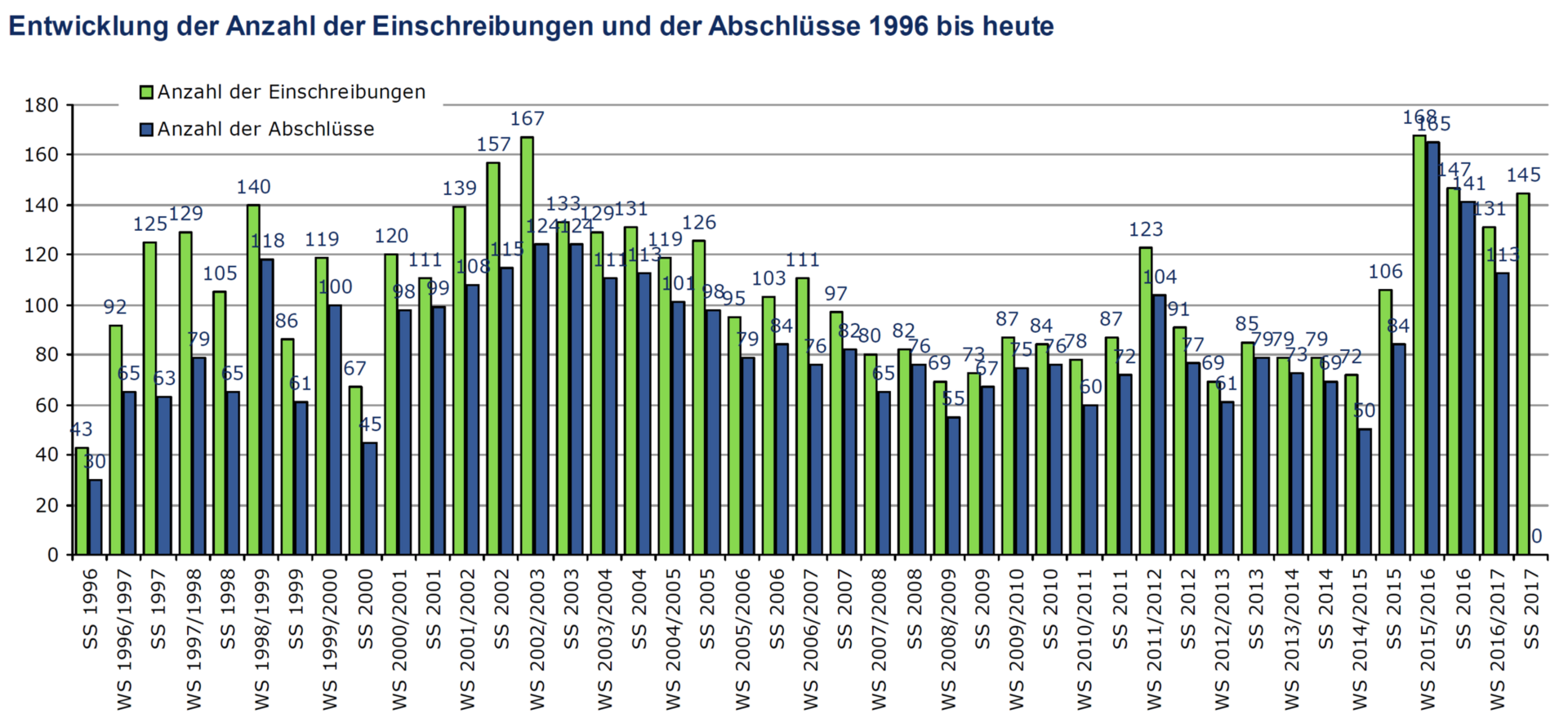 Statistik Studierendenzahlen