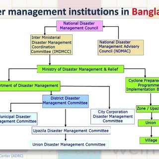 Disaster management institutions in Bangladesh / Hamed Yousefi, Mahsa Naeiji, Niloufar Fakhravar, Ajay Kumar Chamala, Praveen Kumar Reddy Gondi