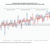 Abweichung der Lufttemperaturen im Jahresmittel sowie im Sommer- und Winterhalbjahr von der Klimareferenzperiode in Jena (© Florian Kraus nach Deutscher Wetterdienst 2020)