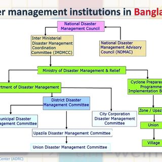 Institutionen des Katastrophenmanagements in Bangladesch / Hamed Yousefi, Mahsa Naeiji, Niloufar Fakhravar, Ajay Kumar Chamala, Praveen Kumar Reddy Gondi