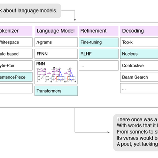 Schematische Darstellung verschiedener Elemente großer Sprachmodelle. Die ausgewählte Konfiguration bestimmt das Verhalten. Tauscht man einen Bestandteil aus, kann man deren Einfluss auf den generierten Text beobachten. / Matti Wiegmann