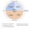 Vereinfachtes Modell der Einflussfaktoren auf Diskurse (© Fabian Halfar)