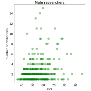 Most researchers have 1 or 2 affiliations. A few have more than 8. Across all age groups, the number of men having a higher number of affiliations exceeds women. / webis.de