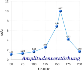Amplitudenverstärkung